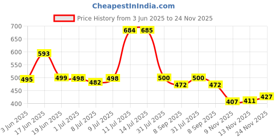 flipkart.com bruton 2 Combo Sneaker Shoes Sneakers For Men bruton Price History Graph from 3 Jun 2025 to 24 Nov 2025