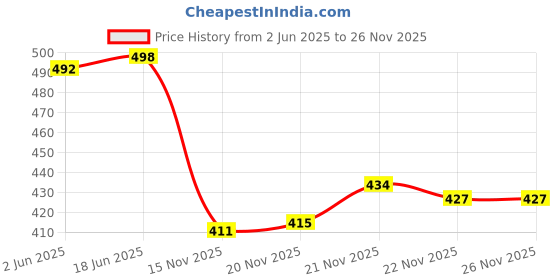 flipkart.com bruton 2 Combo Sneaker Shoes Sneakers For Men bruton Price History Graph from 2 Jun 2025 to 26 Nov 2025