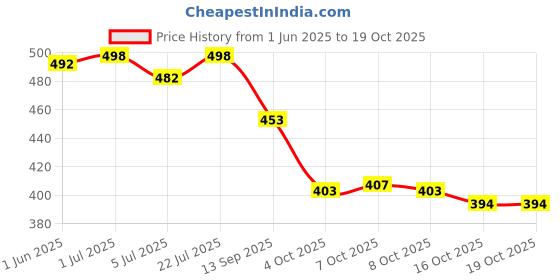 flipkart.com bruton 2 Combo Sneaker Shoes Sneakers For Men bruton Price History Graph from 1 Jun 2025 to 19 Oct 2025