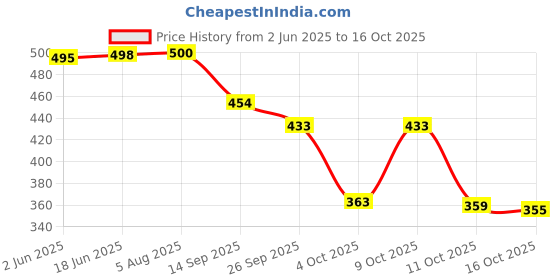 flipkart.com bruton 2 Combo Sneaker Shoes Sneakers For Men bruton Price History Graph from 2 Jun 2025 to 16 Oct 2025