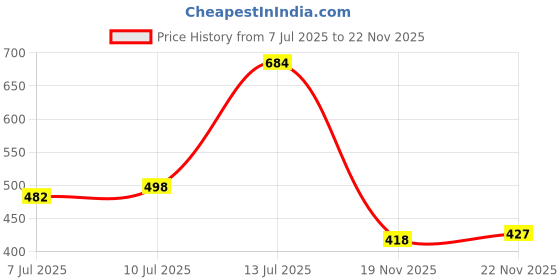 flipkart.com bruton 2 Combo Sneaker Shoes Sneakers For Men bruton Price History Graph from 7 Jul 2025 to 22 Nov 2025