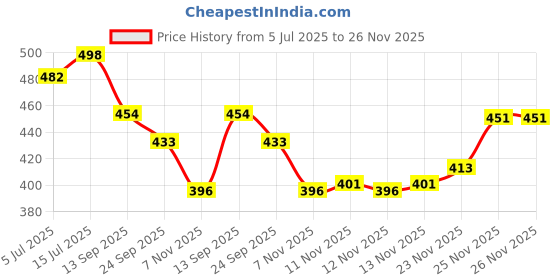 flipkart.com bruton 2 Combo Sneaker Shoes Sneakers For Men bruton Price History Graph from 5 Jul 2025 to 25 Nov 2025