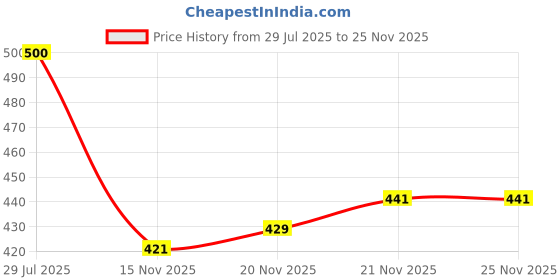 flipkart.com bruton 2 Combo Sneaker Shoes Sneakers For Men bruton Price History Graph from 29 Jul 2025 to 25 Nov 2025