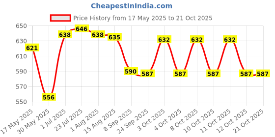 flipkart.com honch 2 compartment disposable cup and glass dispenser Plastic Glass Holder honch Price History Graph from 17 May 2025 to 21 Oct 2025