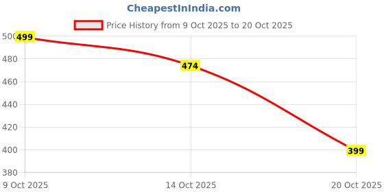 flipkart.com spk 2 Compartment Insulated Lunch Box Stainless Steel Tiffin Box with Spoon 2 Containers Lunch Box spk Price History Graph from 9 Oct 2025 to 20 Oct 2025