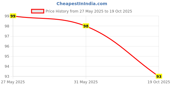 flipkart.com 2 Compartment Portable Bento Box for Kids Student 1 Containers Lunch Box Price History Graph from 27 May 2025 to 19 Oct 2025