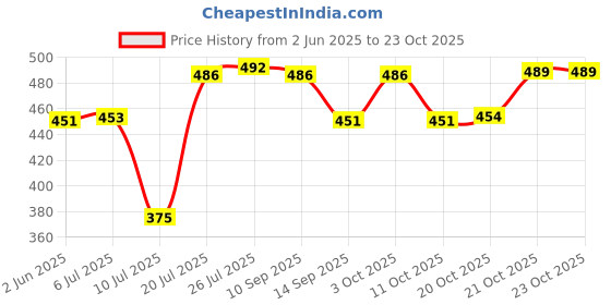 flipkart.com zorrow mart 2 Compartment Stainless 2 Containers Lunch Box zorrow mart Price History Graph from 2 Jun 2025 to 23 Oct 2025