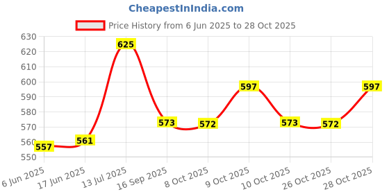 flipkart.com nabhya 2 Compartment Stainless Steel Lunch Box for School with Steel Spoon 2 Containers Lunch Box nabhya Price History Graph from 6 Jun 2025 to 28 Oct 2025