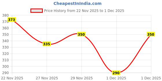 flipkart.com jiveex 2-Compartment Stainless Steel Lunch Box with Inner Boxes Leakproof, Spoon & Fork 2 Containers Lunch Box jiveex Price History Graph from 22 Nov 2025 to 1 Dec 2025