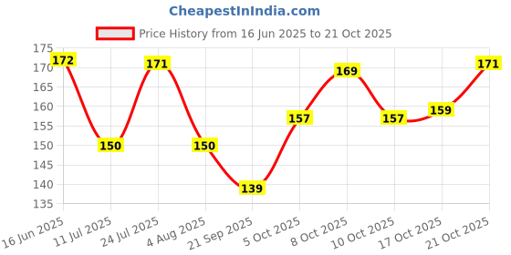 flipkart.com 2mech 2 Compartment tiffin box lunch box for kids Containers 1 Containers Lunch Box 2mech Price History Graph from 16 Jun 2025 to 17 Oct 2025