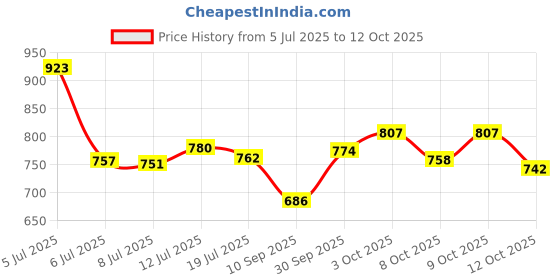 flipkart.com ak10zone 2 Compartments Plastic Floor Mount ak10zone Price History Graph from 5 Jul 2025 to 12 Oct 2025