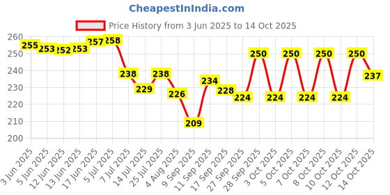 flipkart.com senkiddpro by senkiddpro 2 Connection pipe with 2Angle Wall Chrome Finish for Sink/washbasin(4pcs) Geyser water Saving Aerator Suitable for Washbasin,Sink,Bathroom &Kitchen Bib Tap Faucet senkiddpro by senkiddpro Price History Graph from 3 Jun 2025 to 14 Oct 2025