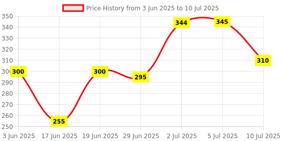 flipkart.com aradhyaboutique 2 Count Katori + Double Katori Blouse Paper Cutting pattern Combo | All Size 28 To 42 | Cross Stitch Matte Cloth aradhyaboutique Price History Graph from 3 Jun 2025 to 10 Jul 2025