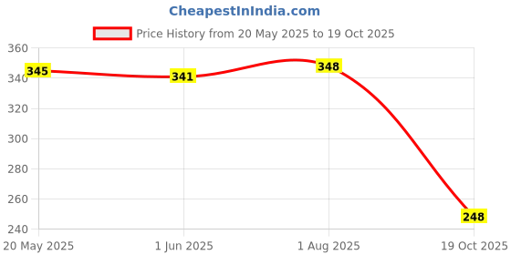 flipkart.com mayank & company 2 Cute Pretty Sisters Dolls with Beautiful Hairs and Movable for Girls mayank & company Price History Graph from 20 May 2025 to 19 Oct 2025