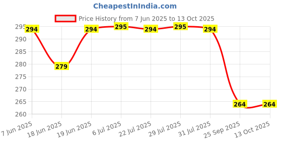 flipkart.com gift collection 2 Deck Of Waterproof 55pcs Each Pokemon Card Box V Series Vmax GX Playing gift collection Price History Graph from 7 Jun 2025 to 13 Oct 2025