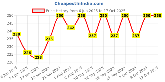 flipkart.com rapid 2 Designer Printed Jute Water Bottle Bags rapid Price History Graph from 6 Jun 2025 to 16 Oct 2025