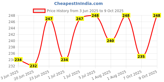flipkart.com neo smarrt 2 Designer Printed Jute Water Bottle Bags neo smarrt Price History Graph from 3 Jun 2025 to 9 Oct 2025