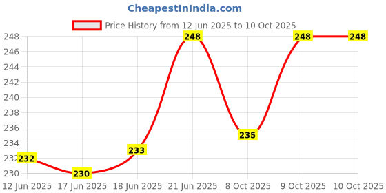 flipkart.com neo smarrt 2 Designer Printed Water Bottle Bags neo smarrt Price History Graph from 12 Jun 2025 to 9 Oct 2025