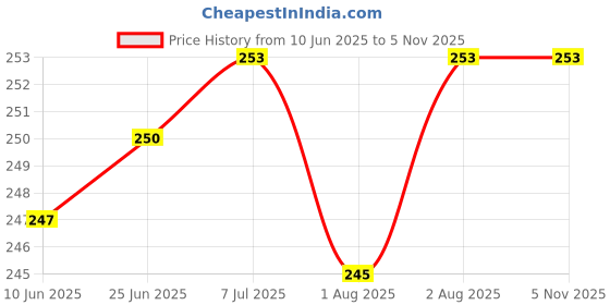 flipkart.com nevy 2 Designer Printed Water Bottle Bags nevy Price History Graph from 10 Jun 2025 to 4 Nov 2025