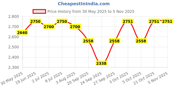 flipkart.com zn global 2 Diameter Round Ends Aquarium Tank zn global Price History Graph from 30 May 2025 to 5 Nov 2025