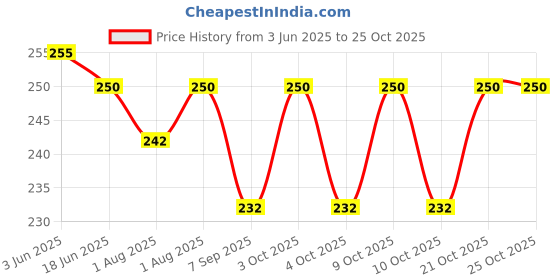 flipkart.com ntz 2 Diaper Bag Dispenser ntz Price History Graph from 3 Jun 2025 to 24 Oct 2025