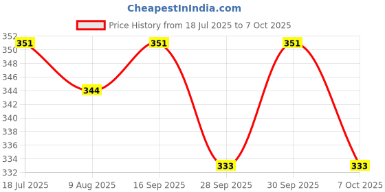 flipkart.com zashvi 2 Display Calculater Basic Calculator zashvi Price History Graph from 18 Jul 2025 to 7 Oct 2025
