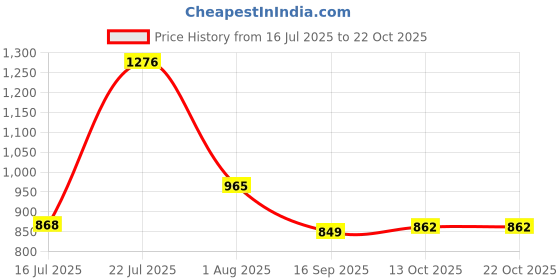 flipkart.com mevigo 2-Door 2-Shelf Plastic Collapsible Cupboard PC Collapsible Wardrobe mevigo Price History Graph from 16 Jul 2025 to 21 Oct 2025