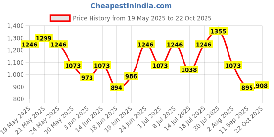 flipkart.com sasimo 2-Door 2-Shelf Plastic foldable Cupboard PC Collapsible Wardrobe sasimo Price History Graph from 19 May 2025 to 22 Oct 2025