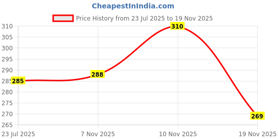 flipkart.com minesfit 2 Double Shaft Badminton Racquet With 10 Pc Nylon Shuttle Badminton Kit minesfit Price History Graph from 23 Jul 2025 to 19 Nov 2025