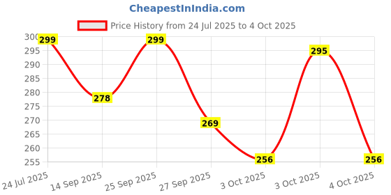 flipkart.com engage 2 Drizzle Deodorant Spray - For Women engage Price History Graph from 24 Jul 2025 to 4 Oct 2025