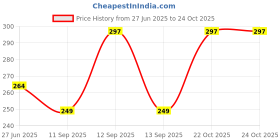 flipkart.com glowplus g 2 Emergency Bulbs – 12W Rechargeable with Battery 3 hrs Bulb Emergency Light glowplus g Price History Graph from 27 Jun 2025 to 24 Oct 2025