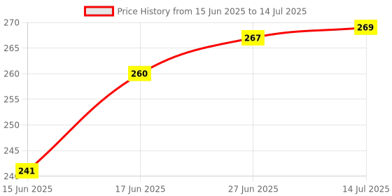 flipkart.com doveaz 2 Fancy Banana & 1 RED Apple & 1 GREEN APPLE Cases 4 Containers Lunch Box doveaz Price History Graph from 15 Jun 2025 to 14 Jul 2025