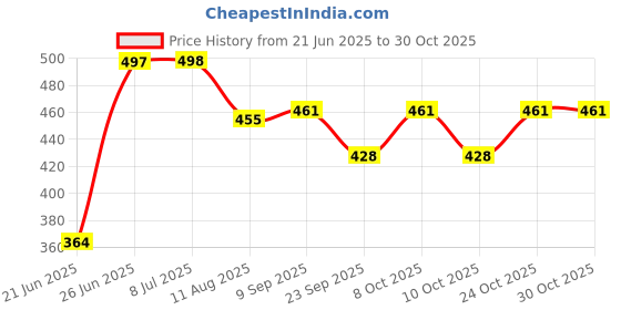 flipkart.com errol 2 Feet (24 Inch) LED Tube/Profile for Cabinet/Counter Light,color-White 6 W 12 cm Tube Light errol Price History Graph from 21 Jun 2025 to 30 Oct 2025