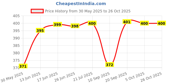 flipkart.com thriftkart 2 feet bath tub Multicolour Kids Inflatable Swimming Pool Bath Tub (Multicolor) Inflatable Swimming Pool thriftkart Price History Graph from 30 May 2025 to 26 Oct 2025
