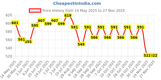 flipkart.com intex 2 Feet Beach Buddies Baby Pool Inflatable Swimming Pool intex Price History Graph from 14 May 2025 to 27 Nov 2025