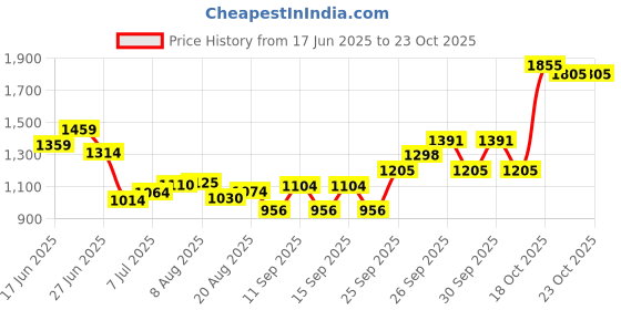 flipkart.com animaux 2 Feet Birds Cage, Big House for Parrot, Rabbit and Small Pet Bird, Rabbit, Lizard, Mouse, Bird Cage animaux Price History Graph from 17 Jun 2025 to 22 Oct 2025