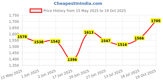 flipkart.com vayinato 2 Feet Black Cage With 2 Swing Toy, 2 Feeding Cups & 2 Perches For Small Birds Bird House vayinato Price History Graph from 15 May 2025 to 19 Oct 2025