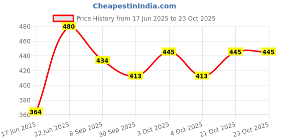 flipkart.com bulls fitness 2 Feet Black Unfilled Punching Bag Hanging Bag bulls fitness Price History Graph from 17 Jun 2025 to 23 Oct 2025