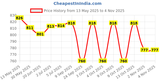 flipkart.com rakso 2 FEET BOXING PUNCHING BAG WITH BOXING GLOVE FOR KIDS head guard FITNESS KIT Fitness Accessory Kit Kit rakso Price History Graph from 13 May 2025 to 3 Nov 2025