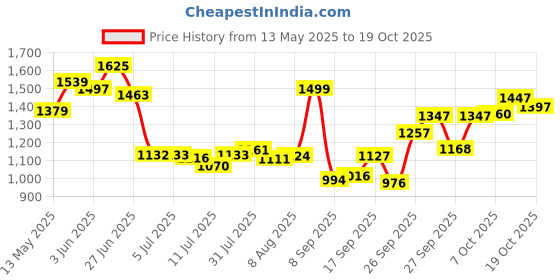 flipkart.com animaux 2 Feet Cage for love birds, Parrot, finches, cocktails and Small Pets (Pink) Bird, Rabbit, Hamster Cage animaux Price History Graph from 13 May 2025 to 19 Oct 2025
