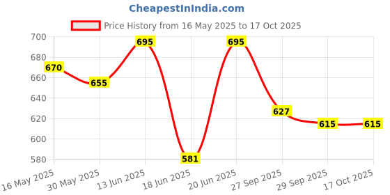 flipkart.com shreeji gift 2 FEET INFLATABLE BABY BATH TUB WITH PUMP (COMBO) (MULTICOLOR) shreeji gift Price History Graph from 16 May 2025 to 16 Oct 2025