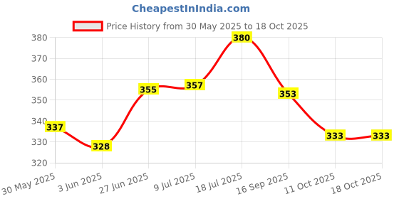 flipkart.com jeeguru traders 2 Feet Inflatable Baby Pool with 3 Round Rings for Kids jeeguru traders Price History Graph from 30 May 2025 to 17 Oct 2025