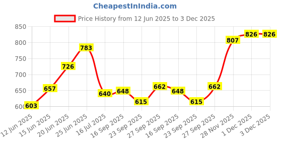 flipkart.com dmte 2 feet inflatable kids bath water tub with air pump Inflatable pool combo dmte Price History Graph from 12 Jun 2025 to 3 Dec 2025