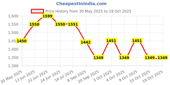 flipkart.com kpjn enterprises 2 Feet Inflatable Rainbow Bath Tub Swimming Pool for Kids & Adults Inflatable Swimming Pool kpjn enterprises Price History Graph from 30 May 2025 to 19 Oct 2025