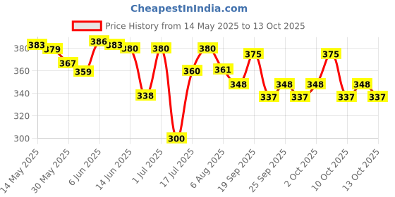 flipkart.com techhark 2 feet pool for baby Inflatable Swimming Pool techhark Price History Graph from 14 May 2025 to 13 Oct 2025