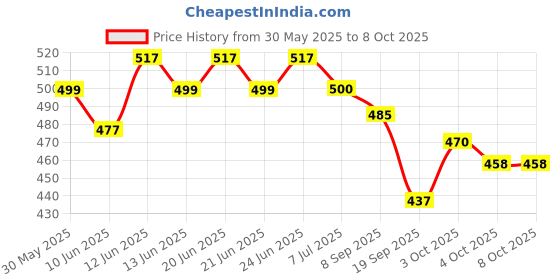 flipkart.com ecom bharat 2 FEET PRINTED POOL Inflatable Swimming Pool ecom bharat Price History Graph from 30 May 2025 to 8 Oct 2025
