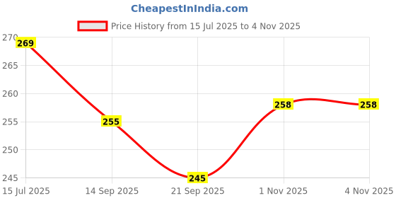 flipkart.com ksar 2 Feet Soft Huggable Lovable Teddy Bear For Girls /Birthday Anniversary Gift- 60 cm ksar Price History Graph from 15 Jul 2025 to 1 Nov 2025