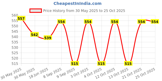 flipkart.com krishna (2 Feet) Swimming Pool for Kid addling Water Summer activity (Without pump) Bathtub Feet krishna Price History Graph from 30 May 2025 to 25 Oct 2025