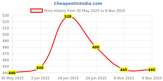 flipkart.com bulls fitness 2 Feet Unfilled Punching bag With Hanging Chain Hanging Bag bulls fitness Price History Graph from 30 May 2025 to 9 Nov 2025