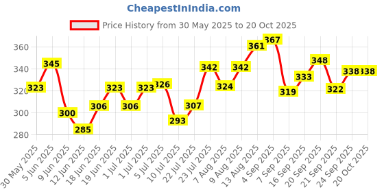 flipkart.com harcos 2 Feet Unfilled Synthetic Leather high Performance Heavy duty Punching Bag Hanging Bag harcos Price History Graph from 30 May 2025 to 20 Oct 2025